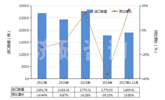 2013-2017年11月中國(guó)氯丁二烯橡膠板、片、帶(HS40024990)進(jìn)口量及增速統(tǒng)計(jì)